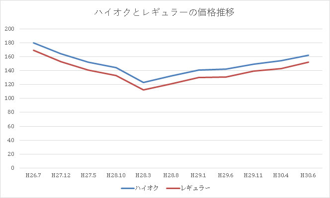 ハイオクとレギュラーの価格推移